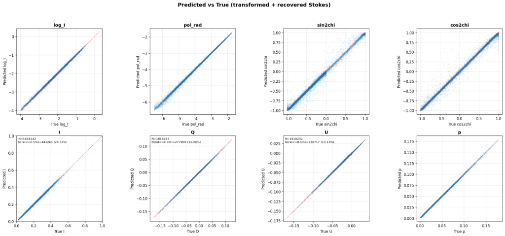 Predicted vs True scatter plots for GRASP-NN-RT: transformed outputs (log_I, pol_rad, sin2chi, cos2chi) and recovered Stokes parameters (I, Q, U, P) showing strong 1:1 agreement